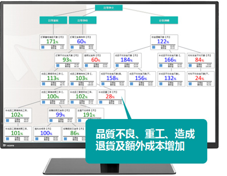 品質不良、重工、造成退貨及額外成本增加