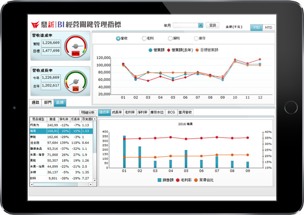 這樣的儀表板，除了可監控獲利的趨勢，還能迅速掌握造成營收下滑的主要病灶
