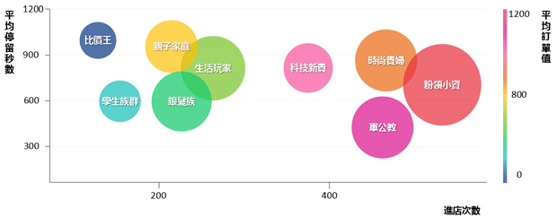 網路商店的客戶畫像與消費行為分析