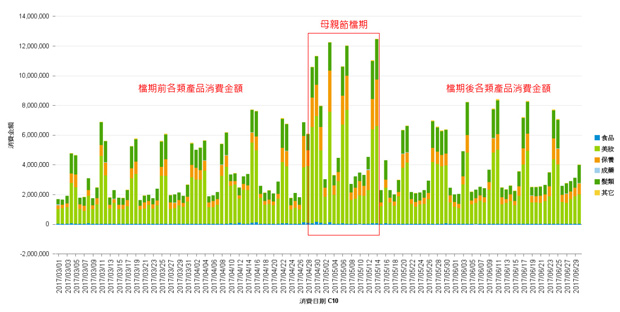 促銷活動前、中、後的消費金額比較