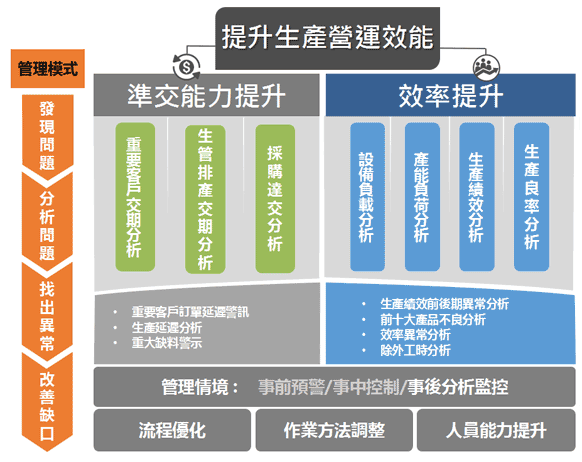 提升生產營運效能由提升準交能力與提升生產效率兩個部份支撐起來