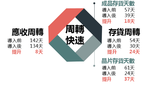 四個月內，應收周轉天數由142天減少為134天，存貨周轉天數由50天減為30天、成品周轉天數由57天減為39天，晶片存貨天數由60天減為24天，並持續改善中。