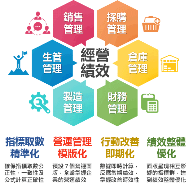 指標取數精準化、營運管理模版化、行動改善即期化、績效整體優化