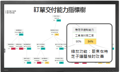 訂單交付能力指標樹