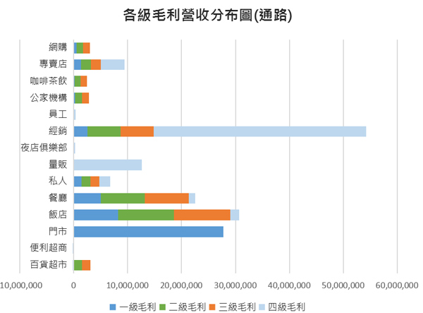 的通路營收狀況