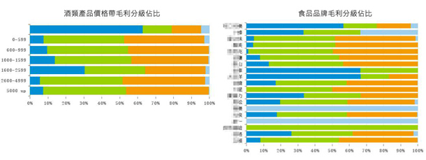 各級毛利在不同價位區間的產品營收佔比