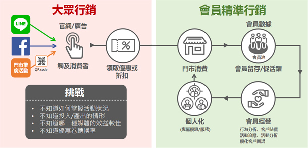 從線上到線下的整體行銷方案