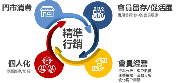 鼎新電腦提供您從線上到線下、整合所有資訊的整體行銷方案，讓您用最少的行銷成本、百發百中，在微利時代中突圍而出