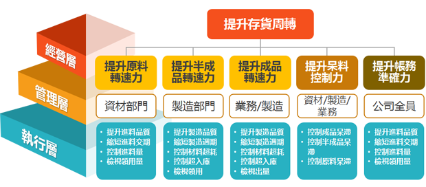 存貨相關的監控項目以資材、製造與業務職能與層級區分一一列出，進而整合企業的整體資源，從「採購」、「製造」與「銷售」三管齊下，區分責任歸屬，訂立彼此認同的指標。