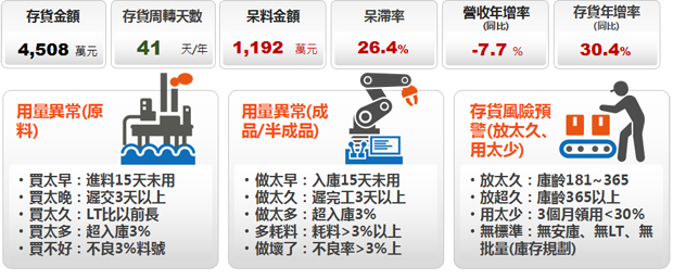 一、原料用料異常 從日常管理監控「該用不用」、「該進不進」、「該買不買」的料，包含買太早、買太晚、買太久(LT比以前長)、買太多與買不好(不良品)等異常都會導致囤料或缺料，修正這些項目都會立即改善存貨狀況。
二、成品、半成品用料異常
從日常管理找到太早做、做太多、做壞了的成本與半成品，該用不用時，馬上造成原物料囤積，該進不進時則會導致遲交或LT變長，該買不買可能導致缺料。
三、造成庫存風險的料號
除了放太久及用太少的庫存料品會引起呆滯損失外，企業最常見的問題是庫存管理未建立標準，例如料號缺乏安庫管控、採購前置期及採購批量未設立基準，這些會增加無效存貨。