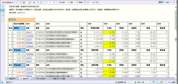 藥粧品牌在某通路「賣最好」、「高成長」與「高衰退」的排行榜，可清楚比對銷售淨額、毛利、業績、貢獻度、數量與贈品量的數據