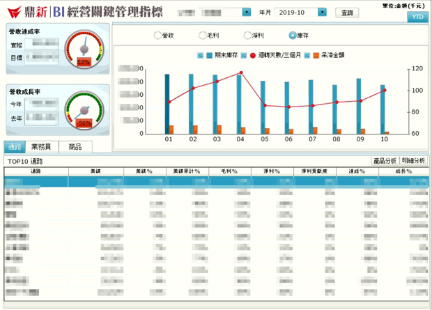 以BI交叉比對產品、業務、通路，能快速反應獲利的關鍵與缺口，並能利用圖表的時間維度抓住成長或衰退趨勢