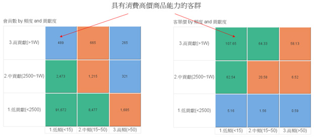 具有消費高價商品能力的客群