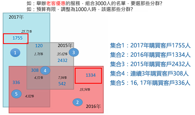 舉辦老客優惠的服務，組合3000人的名單，要選哪些分群？預算有限，調整為1000人時，該選哪些分群