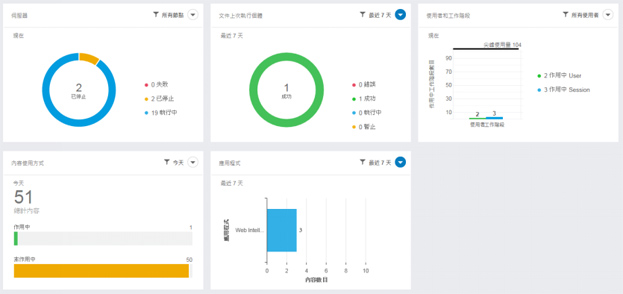 三A一次到位：Authentication (認證)、Authorization (授權)、Audit (管理)，可經由管理者介面了解系統使用狀況