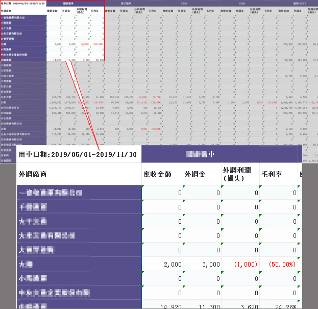 清楚條列各外調車行及車款的應收金額、外調金、外調利潤 (損失)、毛利率，並檢討外調造成的虧損與必要性，將資源有效分類成不同等級，在非必要時不動用低毛利的外調車輛。