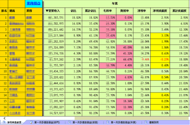 針對120家通路分析收入、毛利率、費用率與淨利貢獻度