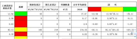 庫存日報表(安庫分析)