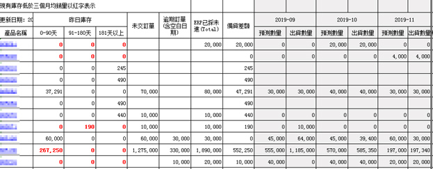 業務人員每月五日提交預測數據進BI，有任何變動隨時調整，BI提供資料給產品經理試算分析，同時協調採購與原廠出貨，最後再由PM回饋達成績效，讓業務作為預測之調整依據