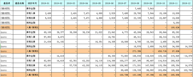 月度-入庫預測比，檢視是否有持續入庫卻沒有出庫、或未預測的產品