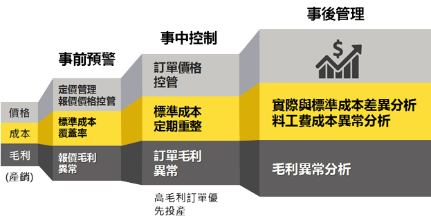 事前預警 事中控制 事後管理