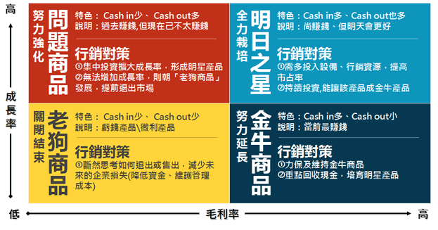 行銷對策 v.s.產品組合戰略矩陣  