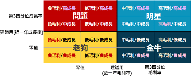 透過ELT技術+統計方法，精準區分BCG四個象限，再用等級管理細化分類