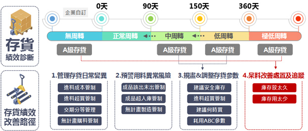 存貨績效分析管理地圖