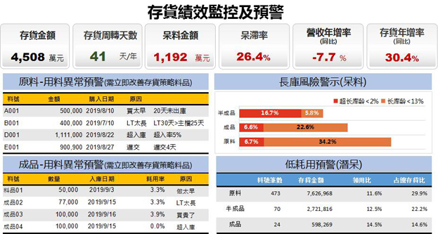 存貨績效監控及預警