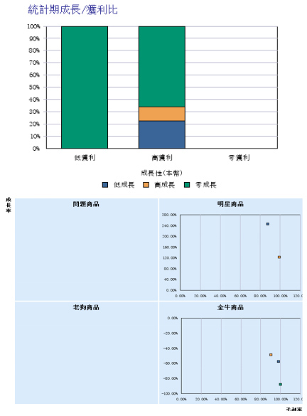 BCG矩陣可利用BI快速分類，做好產品定位