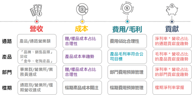 從營收、成本、費用/毛利與貢獻來掌握通路與檔期的達成率