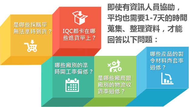 即使有資訊人員協助，平均也需要1-7天的時間蒐集、整理資料，才能回答以下問題