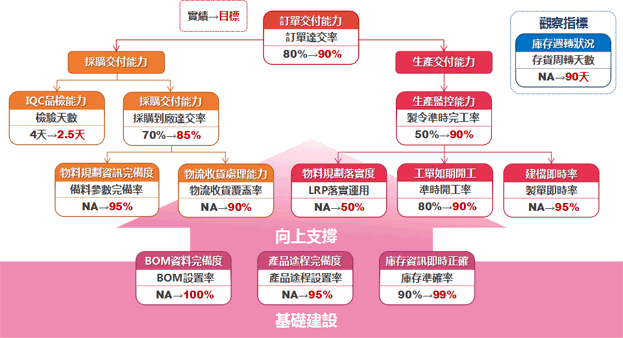 訂單交付能力指標樹