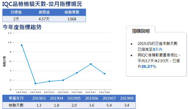IQC品檢天數當月指標趨勢圖