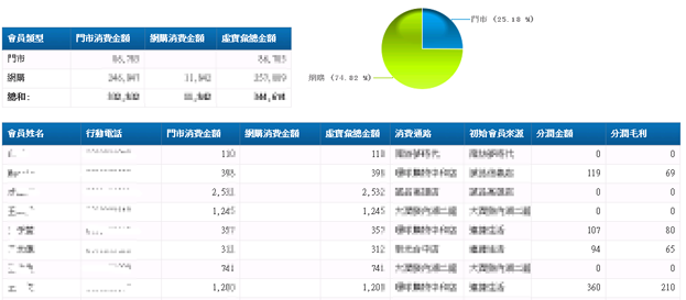 當資料可用各種維度與數值顯示時，更能看出分析效益，如上圖，篩選某時間點之會員消費內容，即可得知虛實通路個別銷售狀況、佔比，消費狀況與相對分潤的通路，還能取得分潤毛利、被分潤毛利與消費通路剩餘毛利等數字