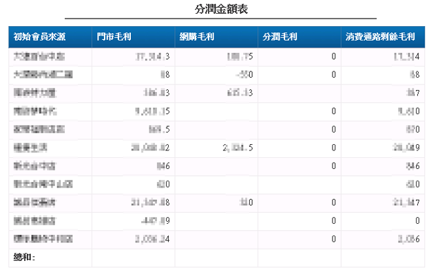 當資料可用各種維度與數值顯示時，更能看出分析效益，如上圖，篩選某時間點之會員消費內容，即可得知虛實通路個別銷售狀況、佔比，消費狀況與相對分潤的通路，還能取得分潤毛利、被分潤毛利與消費通路剩餘毛利等數字