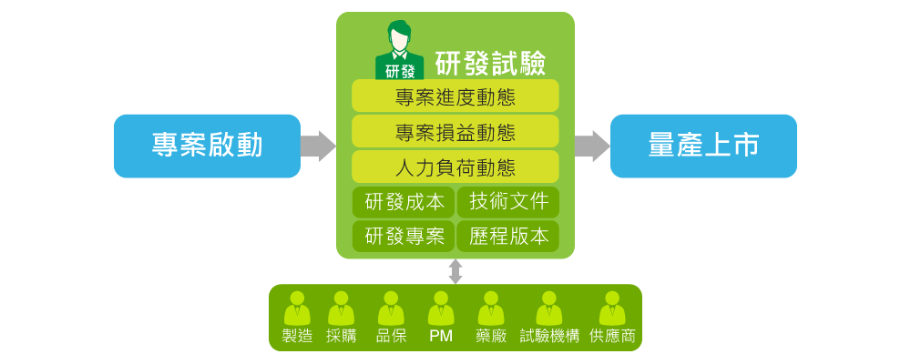 跨部門管理協作研發專案